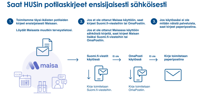 HUS ottaa Suomi.fi-viestit käyttöön 26.10.2026. Tämän jälkeen täysi-ikäisten potilaskirjeet toimitetaan Maisaan, Suomi.fi-viesteihin tai OmaPostiin. Paperikirjeen saavat edelleen ne potilaat, jotka eivät ole ottaneet sähköisiä palveluja käyttöön.  