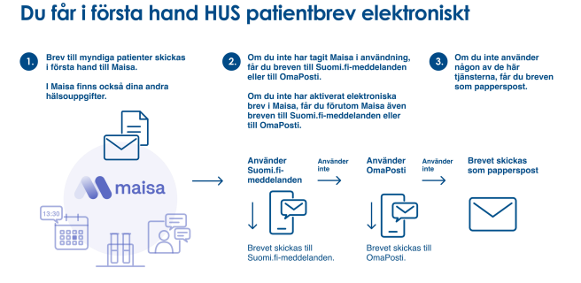 HUS tar Suomi.fi-meddelanden i användning 26.10.2026. Efter det skickas patientbrev till myndiga personer till Maisa, Suomi.fi-meddelanden eller OmaPosti. Pappersbrev får ännu de patienter som inte har tagit e-tjänster i användning. 