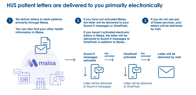 HUS will start sending messages through Suomi.fi on October 26, 2026. From that date onward, letters to adult patients are delivered to Maisa, Suomi.fi messages, or OmaPosti. Patients who have not activated any electronic services will continue to receive paper letters. 