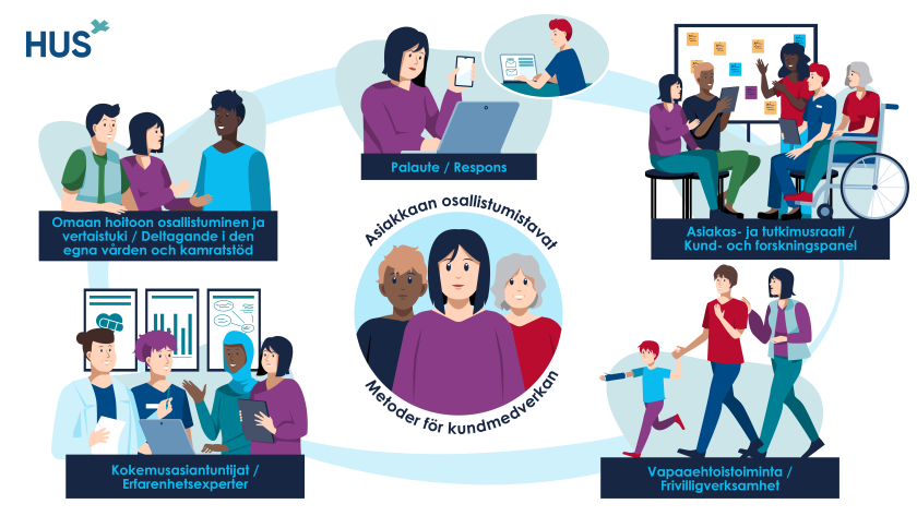 Kuvituskuva HUSin asiakasosallisuusohjelmasta