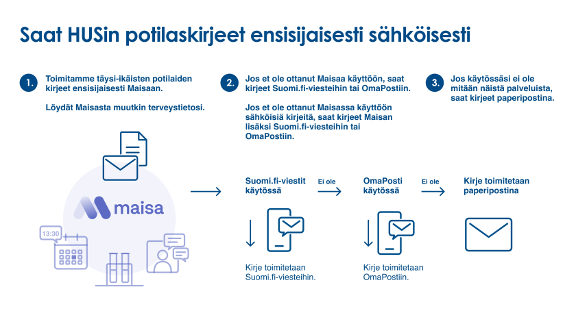 HUS ottaa Suomi.fi-viestit käyttöön 26.10.2026. Tämän jälkeen täysi-ikäisten potilaskirjeet toimitetaan Maisaan, Suomi.fi-viesteihin tai OmaPostiin. Paperikirjeen saavat edelleen ne potilaat, jotka eivät ole ottaneet sähköisiä palveluja käyttöön.  