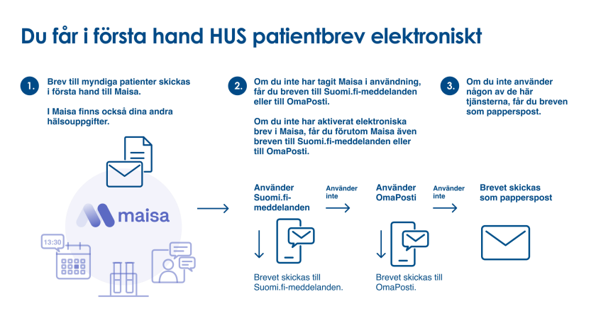 HUS tar Suomi.fi-meddelanden i användning 26.10.2026. Efter det skickas patientbrev till myndiga personer till Maisa, Suomi.fi-meddelanden eller OmaPosti. Pappersbrev får ännu de patienter som inte har tagit e-tjänster i användning. 