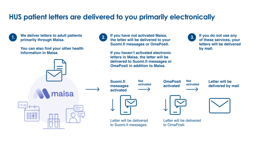 HUS will start sending messages through Suomi.fi on October 26, 2026. From that date onward, letters to adult patients are delivered to Maisa, Suomi.fi messages, or OmaPosti. Patients who have not activated any electronic services will continue to receive paper letters. 