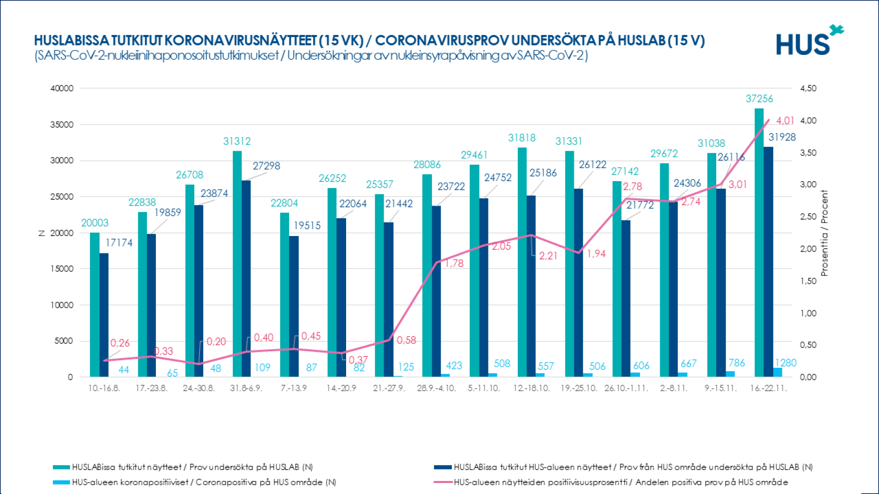 HUSLAB%20koronatilasto%2023112020.png