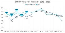 Kaavio: Synnytykset HUS-alueella 2018-2020