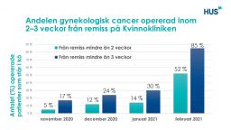 Andelen gynekologisk cancer opererad inom 2-3-veckor från remiss på Kvinnokliniken, november-februari 2020-21