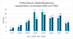 Patienternas åldersfördelning i september-vnovember 2020-2021.