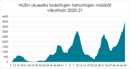 HUS-alueella todettujen koronatartuntojen määrät viikoittain vuosina 2020-21