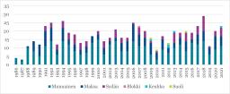 Lasten elinsiirtojen lukumäärä elinryhmittäin 1986-2021