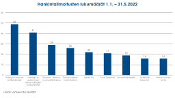 Taulukko, jossa hankintailmoitusten lukumäärät 1.1.-31.5.2022