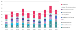 Uudet lasten syöpädiagnoosit vuosina 2011-2020