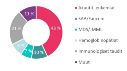 Allogeenisten kantasolusiirtojen aiheet 2011-2020. Akuutit leukemiat 43 %. SAA/Fanconi 10 %. MDS/JMML 7 %. Hemoglobinopatiat 8 %. Immunologiset taudit 21 %. Muut 11 %.