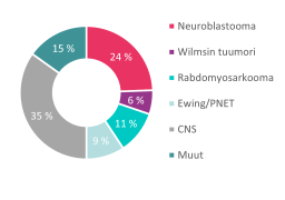 Autologisen kantasolusiirteen saaneiden diagnoosijakauma 2011-2020. Neuroblastooma 24 %. Wilmsin tuumori 24 %. Rabdomyosarkooma 11 %. Ewing/PNET 9 %. CNS 35 %. Muut 15 %.