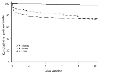 Elinsiirteiden saaneiden lasten 10-vuotisennuste Suomessa 
