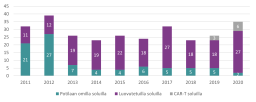 Kantasolusiirrot lapsilla 2011-2020
