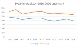 Lasten sydänleikkaukset vuosina 2010-2020. 