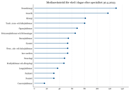 Medianväntetid för vård i dagar efter specialitet 30.4.2023. På pdf alla information.