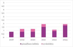 Infektioiden suhteellinen osuus murtumaleikkauksissa