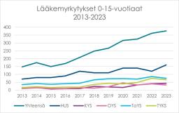 Lääkemyrkytykset 0-15-vuotiaat