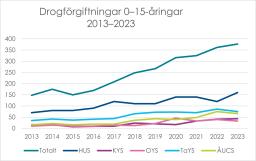 Drogförgiftningar 0–15-åringar 2013–2023