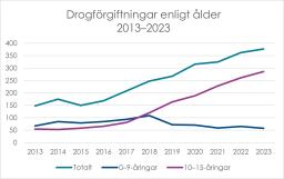 Drogförgiftningar enligt ålder 2013–2023