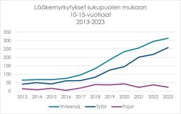 Lääkemyrkytykset sukupuolen mukaan 2013-2023