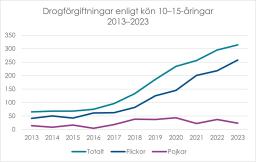 Drogförgiftningar enligt kön 10–15-åringar 2013–2023