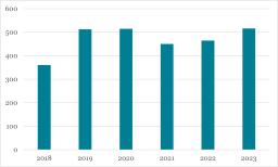 Murtumapotilaiden leikkausmäärät 2018-2023