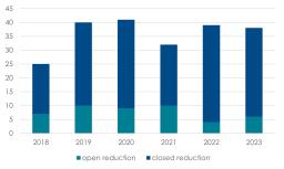 Number of surgeries for lower humerus fractures (Grade III supracondylar) 2018–2023