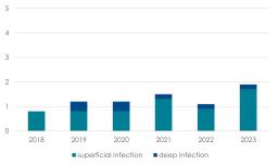 Proportion % of infections in fracture surgeries in 2018–2023.