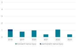 The proportion of nerve damage caused by fracture procedures