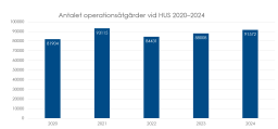 Antalet operationsåtgärder vid HUS 2020–2024. År 2020 utfördes totalt 81 904 operationer. År 2021 utfördes totalt 93 115 operationer. År 2022 utfördes totalt 84 431 operationer. År 2023 utfördes totalt 88 008 operationer. År 2024 utfördes totalt 91 572 operationer.
