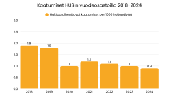 Graafi: Haittaa aiheuttaneet kaatumiset HUSissa 2018-2024 per 1000 hoitopäivää