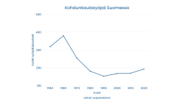 Kohdunkaulasyövän lukumäärät Suomessa vuosina 1953-2023