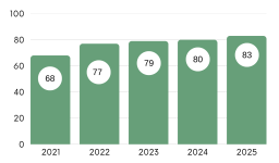 HUSin NPS-suosittelulukuja vuosilta 2021-2025 kuvaava kuvio.