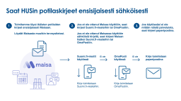 HUS ottaa Suomi.fi-viestit käyttöön 26.10.2026. Tämän jälkeen täysi-ikäisten potilaskirjeet toimitetaan Maisaan, Suomi.fi-viesteihin tai OmaPostiin. Paperikirjeen saavat edelleen ne potilaat, jotka eivät ole ottaneet sähköisiä palveluja käyttöön.  