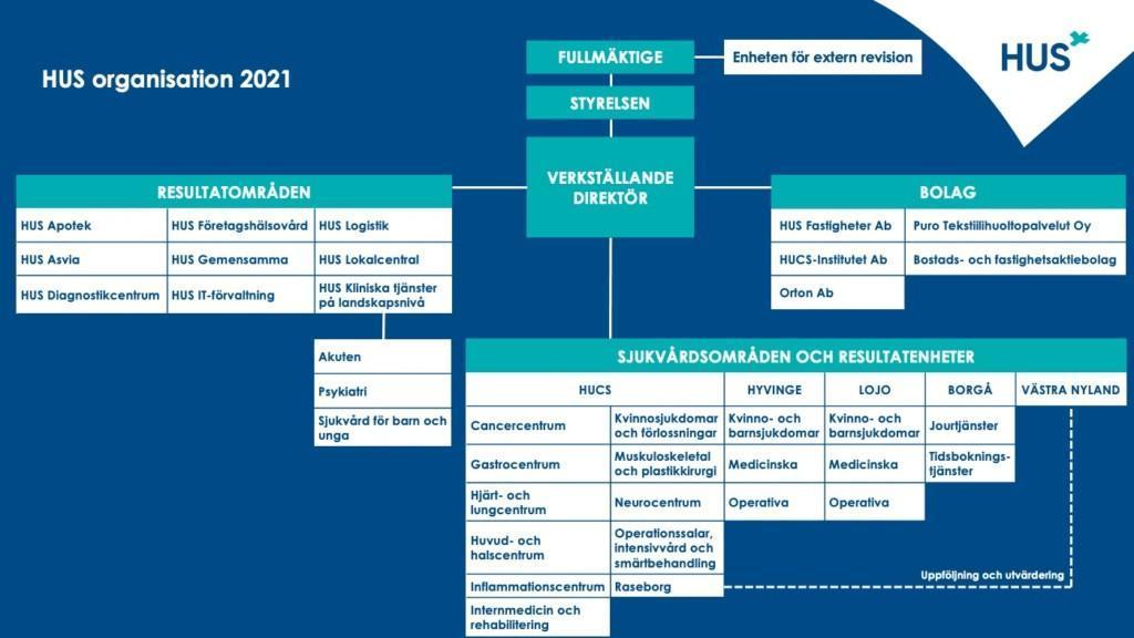 HUS Organisation 2021