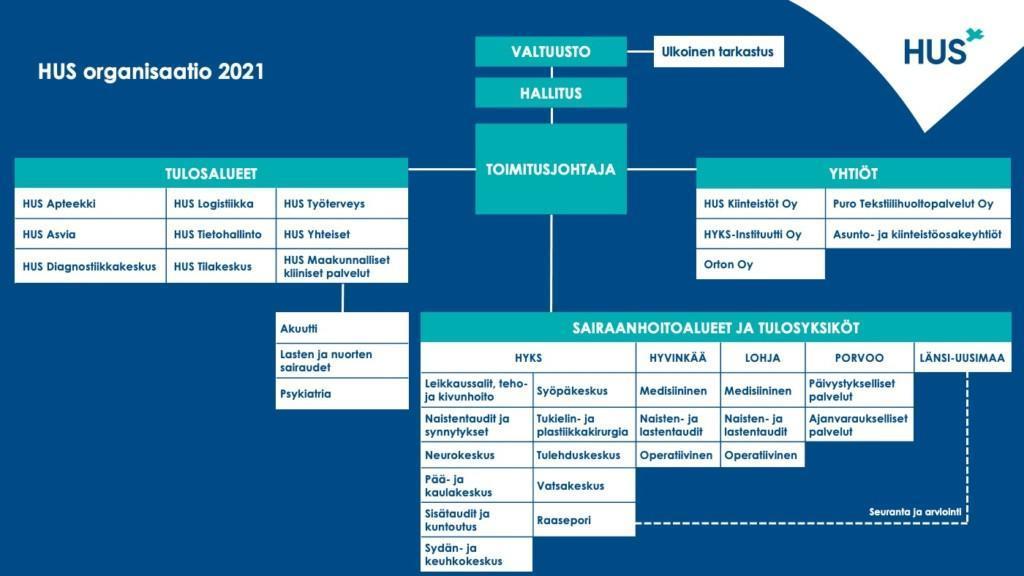 Organisaatio 2021